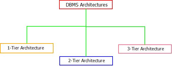 DBMS Architecture : Types